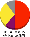 オープンドア 損益計算書 2016年3月期 オープンドア 損益計算書 2016年3月期