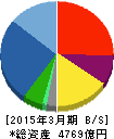 長谷工コーポレーション 貸借対照表 2015年3月期 長谷工コーポレーション 貸借対照表 2015年3月期