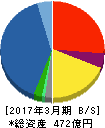 富士古河E&C 貸借対照表 2017年3月期 富士古河E&C 貸借対照表 2017年3月期