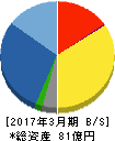 ベリテ 貸借対照表 2017年3月期 ベリテ 貸借対照表 2017年3月期