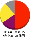 日本ファルコム 損益計算書 2014年9月期 日本ファルコム 損益計算書 2014年9月期