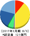 ユナイテッド 貸借対照表 2017年3月期 ユナイテッド 貸借対照表 2017年3月期