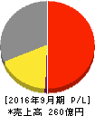 日本マイクロニクス 損益計算書 2016年9月期 日本マイクロニクス 損益計算書 2016年9月期