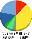 ポールトゥウィン・ピットクルーホールディングス 貸借対照表 2017年1月期 ポールトゥウィン・ピットクルーホールディングス 貸借対照表 2017年1月期
