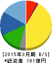 ジーエフシー 貸借対照表 2015年3月期 ジーエフシー 貸借対照表 2015年3月期