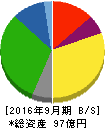 コーアツ工業 貸借対照表 2016年9月期 コーアツ工業 貸借対照表 2016年9月期