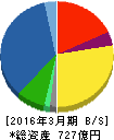 富士通フロンテック 貸借対照表 2016年3月期 富士通フロンテック 貸借対照表 2016年3月期