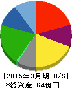 成学社 貸借対照表 2015年3月期 成学社 貸借対照表 2015年3月期