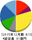 YKT 貸借対照表 2015年12月期 YKT 貸借対照表 2015年12月期