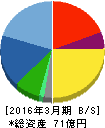 システムリサーチ 貸借対照表 2016年3月期 システムリサーチ 貸借対照表 2016年3月期
