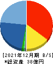 日本エマージェンシーアシスタンス 貸借対照表 2021年12月期