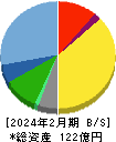 銚子丸 貸借対照表 2024年2月期