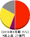 オークファン 損益計算書 2016年9月期 オークファン 損益計算書 2016年9月期