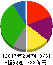 ミスターマックス 貸借対照表 2017年2月期 ミスターマックス 貸借対照表 2017年2月期