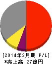 テクノ・セブン 損益計算書 2014年3月期 テクノ・セブン 損益計算書 2014年3月期