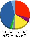 富士古河E&C 貸借対照表 2016年3月期 富士古河E&C 貸借対照表 2016年3月期