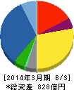 伯東 貸借対照表 2014年3月期 伯東 貸借対照表 2014年3月期