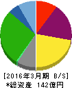 安楽亭 貸借対照表 2016年3月期 安楽亭 貸借対照表 2016年3月期