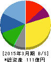 マイスターエンジニアリング 貸借対照表 2015年3月期 マイスターエンジニアリング 貸借対照表 2015年3月期