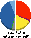 東海東京フィナンシャル・ホールディングス 貸借対照表 2015年3月期 東海東京フィナンシャル・ホールディングス 貸借対照表 2015年3月期