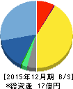 ケアネット 貸借対照表 2015年12月期 ケアネット 貸借対照表 2015年12月期