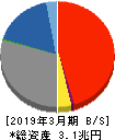 愛知銀行 貸借対照表 2019年3月期