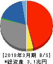 愛知銀行 貸借対照表 2018年3月期