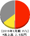 日本電気 損益計算書 2019年3月期
