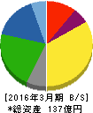 ディーエムエス 貸借対照表 2016年3月期 ディーエムエス 貸借対照表 2016年3月期