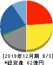 山田債権回収管理総合事務所 貸借対照表 2019年12月期