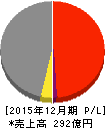 日本精蝋 損益計算書 2015年12月期 日本精蝋 損益計算書 2015年12月期