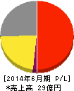 マーケットエンタープライズ 損益計算書 2014年6月期 マーケットエンタープライズ 損益計算書 2014年6月期