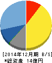 ノムラシステムコーポレーション 貸借対照表 2014年12月期 ノムラシステムコーポレーション 貸借対照表 2014年12月期