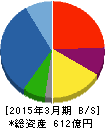 若築建設 貸借対照表 2015年3月期 若築建設 貸借対照表 2015年3月期