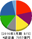 古河電気工業 貸借対照表 2016年3月期 古河電気工業 貸借対照表 2016年3月期