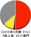 テレビ朝日ホールディングス 損益計算書 2019年3月期