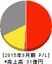 中央経済社ホールディングス 損益計算書 2015年9月期 中央経済社ホールディングス 損益計算書 2015年9月期