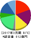 クオール 貸借対照表 2017年3月期 クオール 貸借対照表 2017年3月期