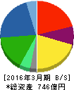 総合メディカル 貸借対照表 2016年3月期 総合メディカル 貸借対照表 2016年3月期