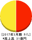 カワセコンピュータサプライ 損益計算書 2017年3月期 カワセコンピュータサプライ 損益計算書 2017年3月期