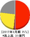 アルファポリス 損益計算書 2017年3月期 アルファポリス 損益計算書 2017年3月期