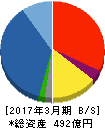 イチケン 貸借対照表 2017年3月期 イチケン 貸借対照表 2017年3月期