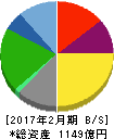 吉野家ホールディングス 貸借対照表 2017年2月期 吉野家ホールディングス 貸借対照表 2017年2月期