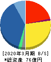 ベネフィットジャパン 貸借対照表 2020年3月期