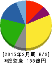 ディーエムエス 貸借対照表 2015年3月期 ディーエムエス 貸借対照表 2015年3月期