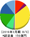 ダイオーズ 貸借対照表 2016年3月期 ダイオーズ 貸借対照表 2016年3月期