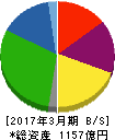 日本コークス工業 貸借対照表 2017年3月期 日本コークス工業 貸借対照表 2017年3月期