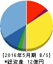 サイバーステップ 貸借対照表 2016年5月期 サイバーステップ 貸借対照表 2016年5月期