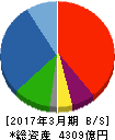 タカタ 貸借対照表 2017年3月期 タカタ 貸借対照表 2017年3月期