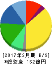 ダイオーズ 貸借対照表 2017年3月期 ダイオーズ 貸借対照表 2017年3月期